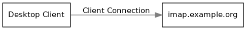 digraph john {
        rankdir = LR;
        splines = true;
        overlab = prism;

        edge [color=gray50, fontname=Calibri, fontsize=11];
        node [shape=record, fontname=Calibri, fontsize=11];

        "Desktop Client" -> "imap.example.org" [label="Client Connection"];
    }