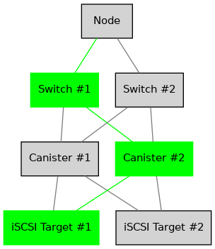 digraph {
        rankdir = TB;
        splines = true;
        overlab = prism;

        edge [color=gray50, fontname=Calibri, fontsize=11];
        node [style=filled, shape=record, fontname=Calibri, fontsize=11];

        "Node";

        "Switch #1" [color=green];
        "Switch #2";

        "Canister #1";
        "Canister #2" [color=green];

        "iSCSI Target #1" [color=green];
        "iSCSI Target #2";

        "Node" -> "Switch #1" [dir=none,color=green]
        "Node" -> "Switch #2" [dir=none];

        "Switch #1" -> "Canister #1" [dir=none];
        "Switch #1" -> "Canister #2" [dir=none,color=green];

        "Switch #2" -> "Canister #1" [dir=none];
        "Switch #2" -> "Canister #2" [dir=none];

        "Canister #1" -> "iSCSI Target #1" [dir=none];
        "Canister #1" -> "iSCSI Target #2" [dir=none];

        "Canister #2" -> "iSCSI Target #1" [dir=none,color=green];
        "Canister #2" -> "iSCSI Target #2" [dir=none];
    }