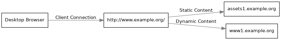 digraph www {
        rankdir = LR;
        splines = true;
        overlab = prism;

        edge [color=gray50, fontname=Calibri, fontsize=11];
        node [shape=record, fontname=Calibri, fontsize=11];

        "Desktop Browser" -> "http://www.example.org/" [label="Client Connection"];

        "http://www.example.org/" -> "assets1.example.org" [label="Static Content"];
        "http://www.example.org/" -> "www1.example.org" [label="Dynamic Content"];
    }
