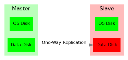 digraph drbd {
        rankdir = LR;
        splines = true;
        overlab = prism;

        edge [color=gray50, fontname=Calibri, fontsize=11];
        node [style=filled, shape=record, fontname=Calibri, fontsize=11];

        subgraph cluster_master {
                label = "Master";

                color = "#BBFFBB";
                fontname = Calibri;
                rankdir = TB;
                style = filled;

                "OS Disk 0" [label="OS Disk",color="green"];
                "Data Disk 0" [label="Data Disk",color="green"];
            }

        subgraph cluster_slave {
                label = "Slave";

                color = "#FFBBBB";
                fontname = Calibri;
                rankdir = TB;
                style = filled;

                "OS Disk 1" [label="OS Disk",color="green"];
                "Data Disk 1" [label="Data Disk",color="red"];
            }

        "Data Disk 0" -> "Data Disk 1" [label="One-Way Replication"];
    }