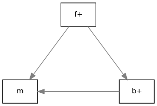 digraph {
        rankdir=LR;
        nodesep=2;

        splines = true;
        overlab = prism;

        edge [color=gray50, fontname=Calibri, fontsize=11];
        node [shape=record, fontname=Calibri, fontsize=11];

        "m" -> "f+" [dir=back];
        "m" -> "b+" [dir=back];

        "f+" -> "b+";
    }