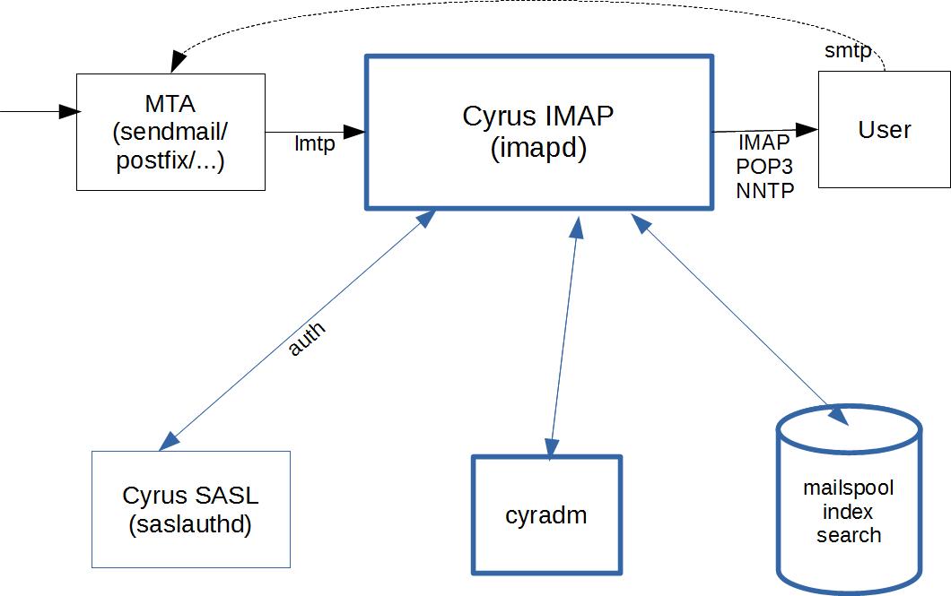 High level architecture diagram.