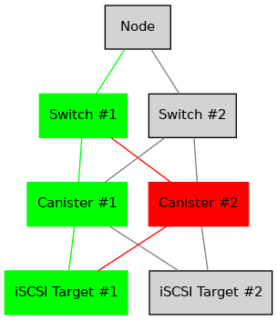 digraph {
        rankdir = TB;
        splines = true;
        overlab = prism;

        edge [color=gray50, fontname=Calibri, fontsize=11];
        node [style=filled, shape=record, fontname=Calibri, fontsize=11];

        "Node";

        "Switch #1" [color=green];
        "Switch #2";

        "Canister #1" [color=green];
        "Canister #2" [color=red];

        "iSCSI Target #1" [color=green];
        "iSCSI Target #2";

        "Node" -> "Switch #1" [dir=none,color=green]
        "Node" -> "Switch #2" [dir=none];

        "Switch #1" -> "Canister #1" [dir=none,color=green];
        "Switch #1" -> "Canister #2" [dir=none,color=red];

        "Switch #2" -> "Canister #1" [dir=none];
        "Switch #2" -> "Canister #2" [dir=none];

        "Canister #1" -> "iSCSI Target #1" [dir=none,color=green];
        "Canister #1" -> "iSCSI Target #2" [dir=none];

        "Canister #2" -> "iSCSI Target #1" [dir=none,color=red];
        "Canister #2" -> "iSCSI Target #2" [dir=none];
    }