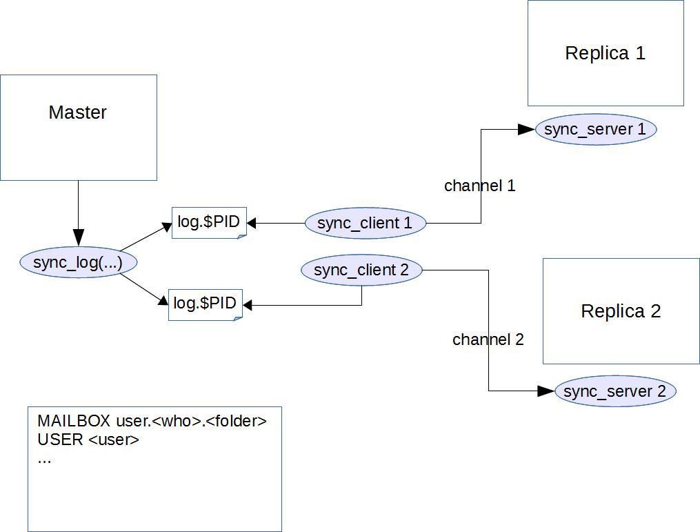 Cyrus replication architecture