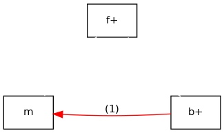 digraph {
        rankdir=LR;
        nodesep=2;

        splines = true;
        overlab = prism;

        edge [color=gray50, fontname=Calibri, fontsize=11];
        node [shape=record, fontname=Calibri, fontsize=11];

        "m" -> "f+" [color=white];
        "m" -> "b+" [color=red,dir=back,label="(1)"];

        "f+" -> "b+" [color=white];
    }