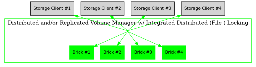 digraph {
        rankdir = TB;
        splines = true;
        overlab = prism;

        edge [color=gray50, fontname=Calibri, fontsize=11];
        node [style=filled, shape=record, fontname=Calibri, fontsize=11];

        "Storage Client #1" -> "Storage Access Point" [dir=back,color=green];
        "Storage Client #2" -> "Storage Access Point" [dir=back,color=green];
        "Storage Client #3" -> "Storage Access Point" [dir=back,color=green];
        "Storage Client #4" -> "Storage Access Point" [dir=back,color=green];

        subgraph cluster_storage {
                color = green;
                label = "Distributed and/or Replicated Volume Manager w/ Integrated Distributed (File-) Locking";

                "Storage Access Point" [shape=point,color=green];

                "Brick #1" [color=green];
                "Brick #2" [color=green];
                "Brick #3" [color=green];
                "Brick #4" [color=green];

                "Storage Access Point" -> "Brick #1" [color=green];
                "Storage Access Point" -> "Brick #2" [color=green];
                "Storage Access Point" -> "Brick #3" [color=green];
                "Storage Access Point" -> "Brick #4" [color=green];
            }
    }