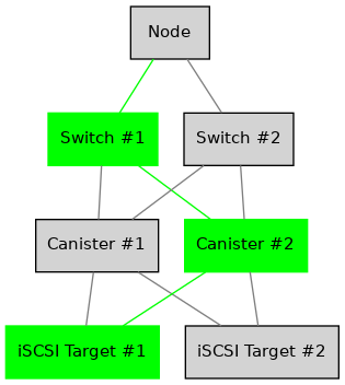 digraph {
        rankdir = TB;
        splines = true;
        overlab = prism;

        edge [color=gray50, fontname=Calibri, fontsize=11];
        node [style=filled, shape=record, fontname=Calibri, fontsize=11];

        "Node";

        "Switch #1" [color=green];
        "Switch #2";

        "Canister #1";
        "Canister #2" [color=green];

        "iSCSI Target #1" [color=green];
        "iSCSI Target #2";

        "Node" -> "Switch #1" [dir=none,color=green]
        "Node" -> "Switch #2" [dir=none];

        "Switch #1" -> "Canister #1" [dir=none];
        "Switch #1" -> "Canister #2" [dir=none,color=green];

        "Switch #2" -> "Canister #1" [dir=none];
        "Switch #2" -> "Canister #2" [dir=none];

        "Canister #1" -> "iSCSI Target #1" [dir=none];
        "Canister #1" -> "iSCSI Target #2" [dir=none];

        "Canister #2" -> "iSCSI Target #1" [dir=none,color=green];
        "Canister #2" -> "iSCSI Target #2" [dir=none];
    }