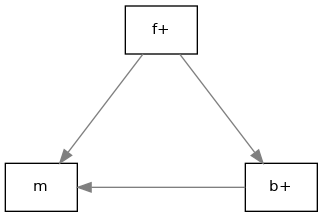 digraph {
        rankdir=LR;
        nodesep=2;

        splines = true;
        overlab = prism;

        edge [color=gray50, fontname=Calibri, fontsize=11];
        node [shape=record, fontname=Calibri, fontsize=11];

        "m" -> "f+" [dir=back];
        "m" -> "b+" [dir=back];

        "f+" -> "b+";
    }