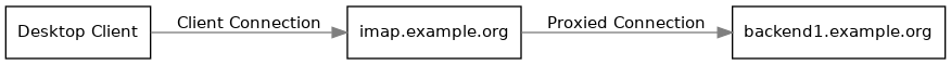 digraph john {
        rankdir = LR;
        splines = true;
        overlab = prism;

        edge [color=gray50, fontname=Calibri, fontsize=11];
        node [shape=record, fontname=Calibri, fontsize=11];

        "Desktop Client" -> "imap.example.org" [label="Client Connection"];
        "imap.example.org" -> "backend1.example.org" [label="Proxied Connection"];
    }